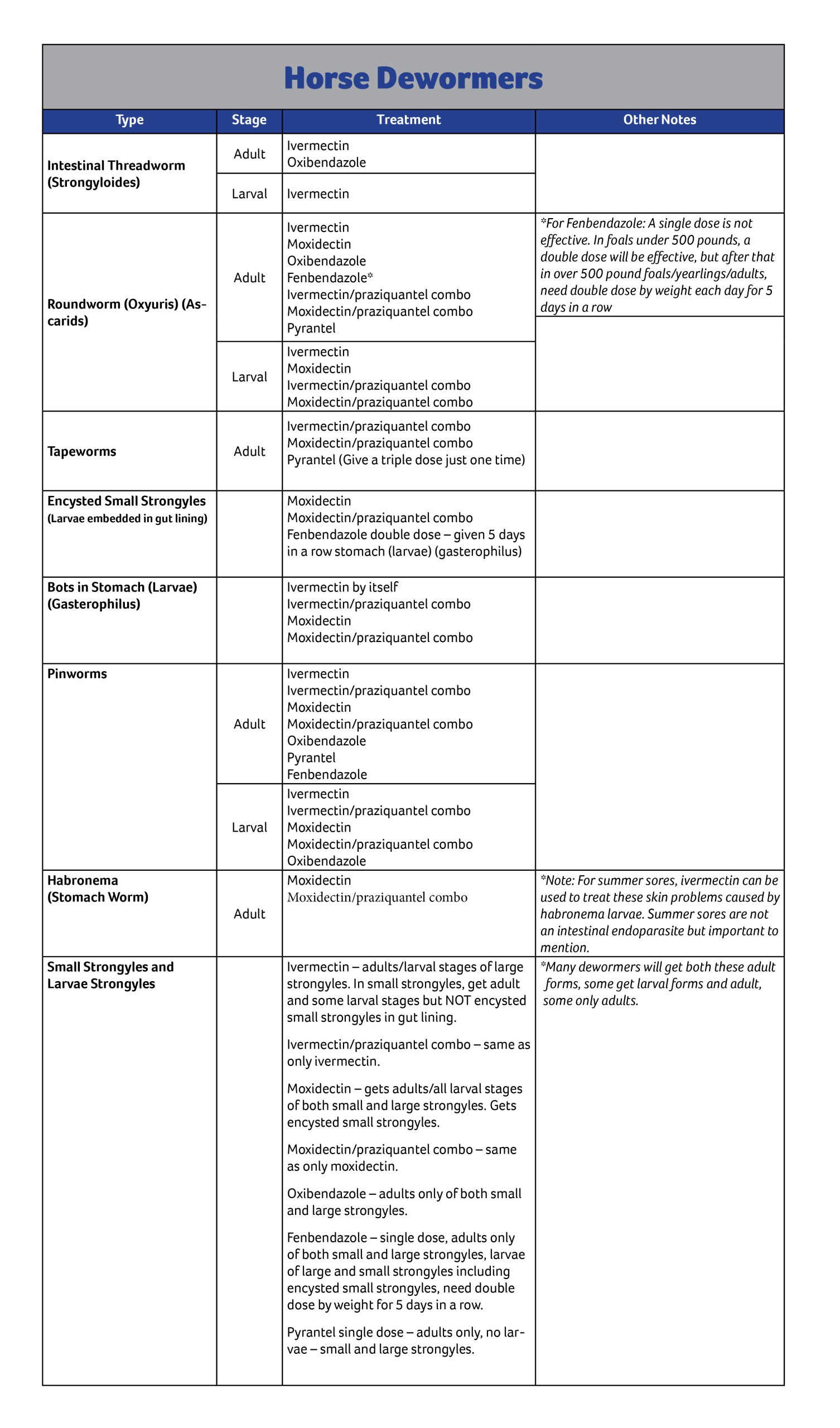 Equine deworming chart